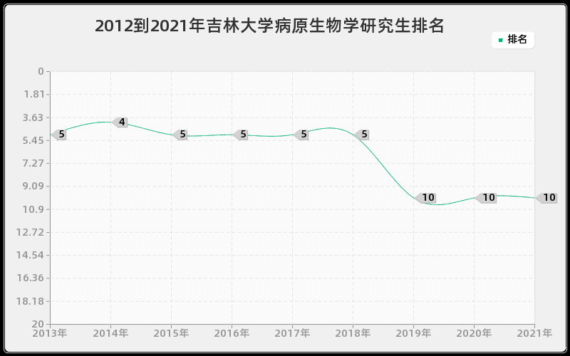 2012到2021年吉林大学病原生物学研究生排名 2012到2021年吉林大学病原生物学研究生排名