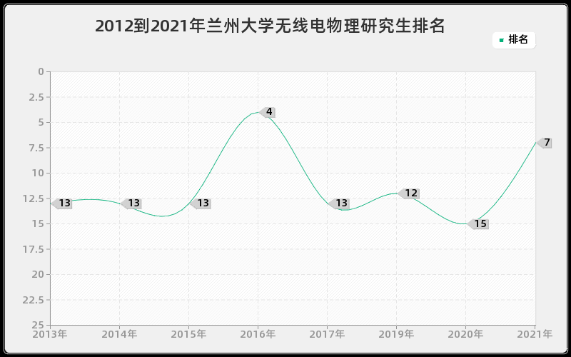 2012到2021年兰州大学无线电物理研究生排名