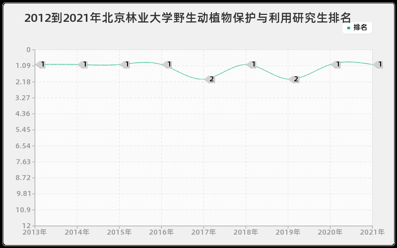 2012到2021年北京林业大学野生动植物保护与利用研究生排名