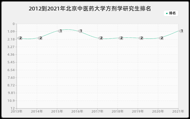 2012到2021年东南大学防灾减灾工程及防护工程研究生排名