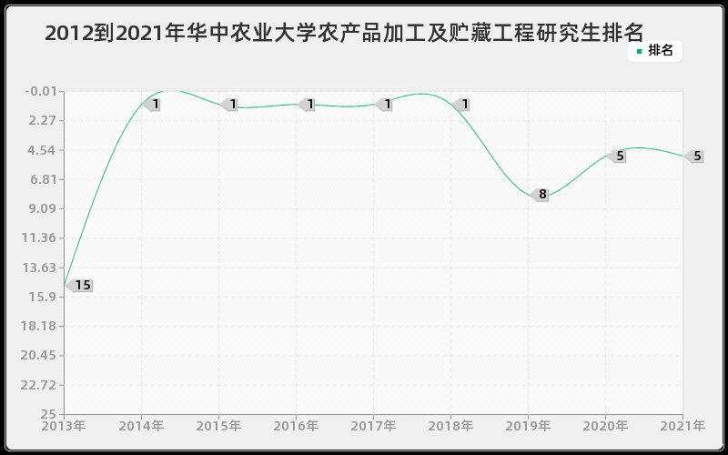 2012到2021年华中农业大学农产品加工及贮藏工程研究生排名 2012到2021年华中农业大学农产品加工及贮藏工程研究生排名
