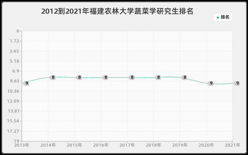 2012到2021年福建农林大学蔬菜学研究生排名 2012到2021年福建农林大学蔬菜学研究生排名