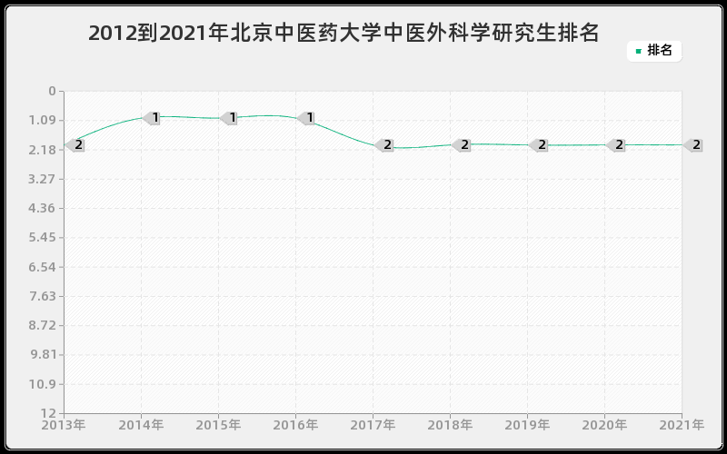 2012到2021年北京中医药大学中医外科学研究生排名 2012到2021年北京中医药大学中医外科学研究生排名