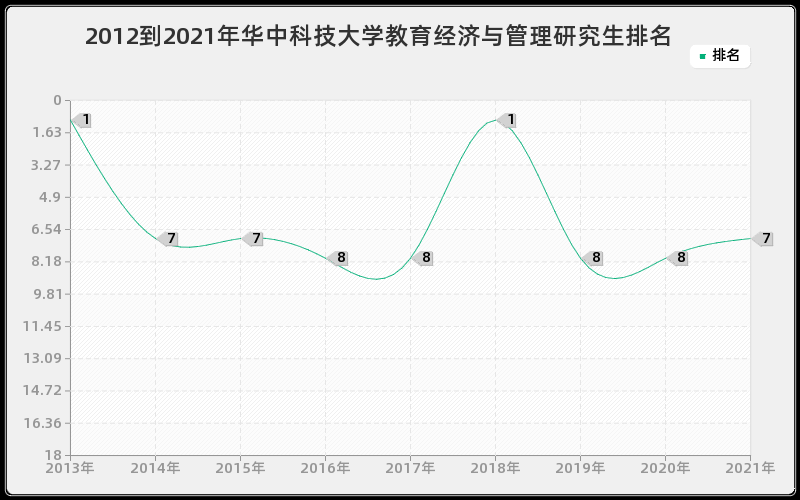 2012到2021年华中科技大学教育经济与管理研究生排名