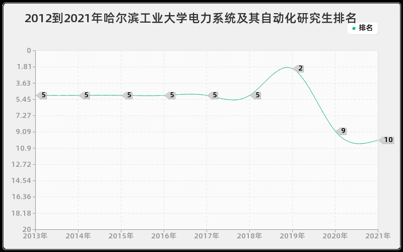 2012到2021年哈尔滨工业大学电力系统及其自动化研究生排名 2012到2021年哈尔滨工业大学电力系统及其自动化研究生排名