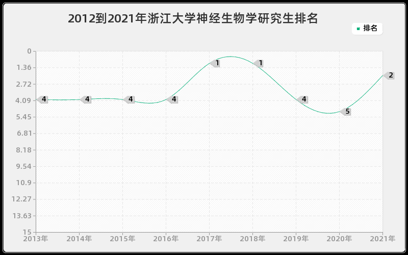 2012到2021年浙江大学神经生物学研究生排名 2012到2021年浙江大学神经生物学研究生排名