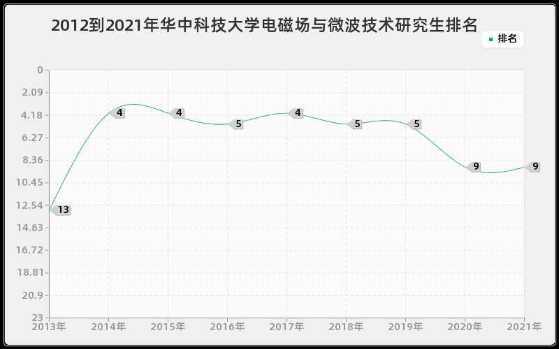 2012到2021年华中科技大学电磁场与微波技术研究生排名 2012到2021年华中科技大学电磁场与微波技术研究生排名