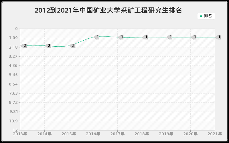 2012到2021年中国矿业大学采矿工程研究生排名 2012到2021年中国矿业大学采矿工程研究生排名