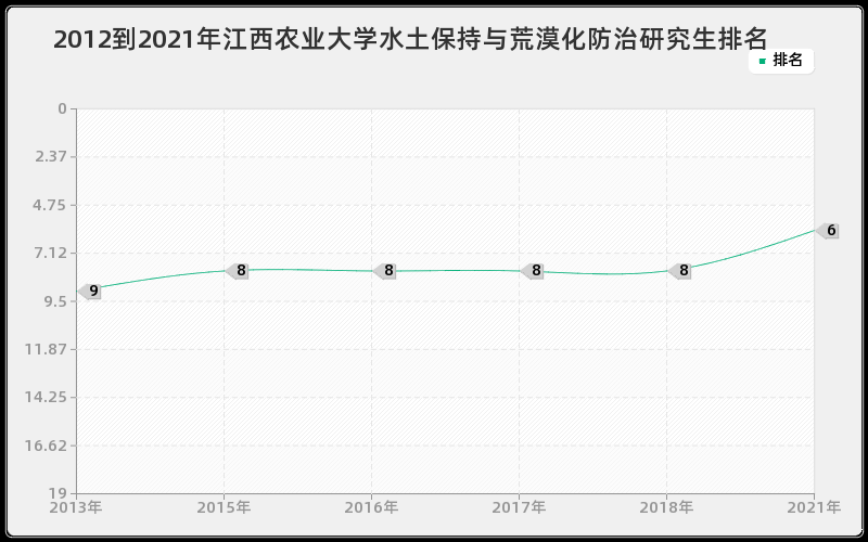 2012到2021年湖南大学有机化学研究生排名