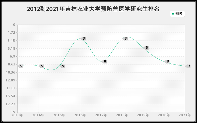 2012到2021年西安交通大学动力机械及工程研究生排名