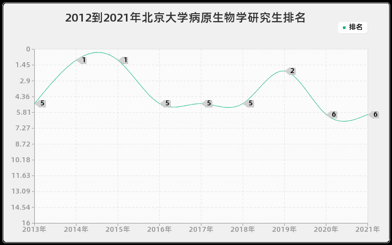 2012到2021年北京大学病原生物学研究生排名