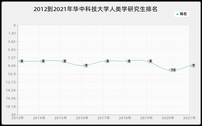2012到2021年华中科技大学人类学研究生排名 2012到2021年华中科技大学人类学研究生排名