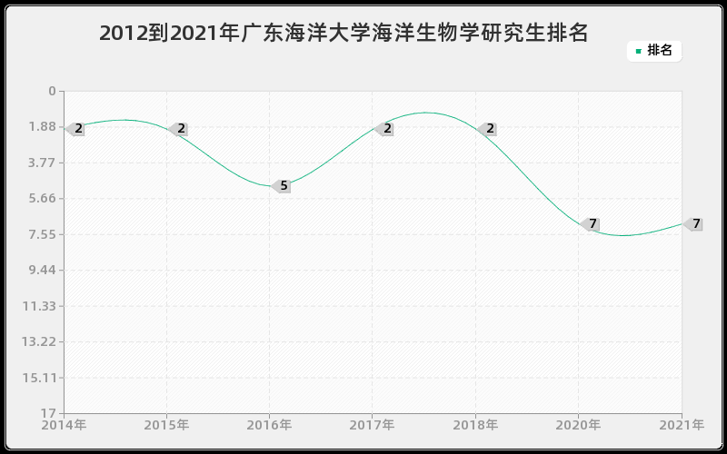 2012到2021年吉林大学无机化学研究生排名 2012到2021年吉林大学无机化学研究生排名