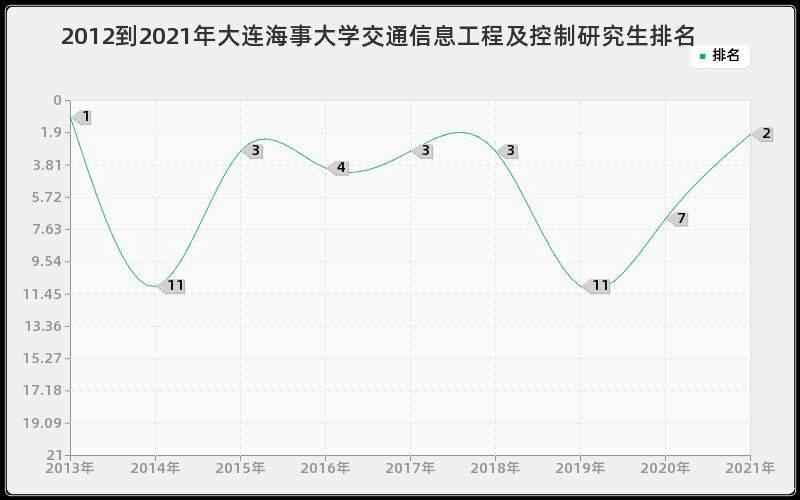 2012到2021年大连海事大学交通信息工程及控制研究生排名 2012到2021年大连海事大学交通信息工程及控制研究生排名