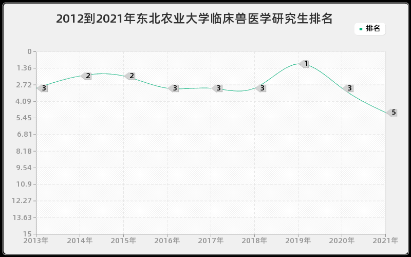 2012到2021年复旦大学内科学研究生排名
