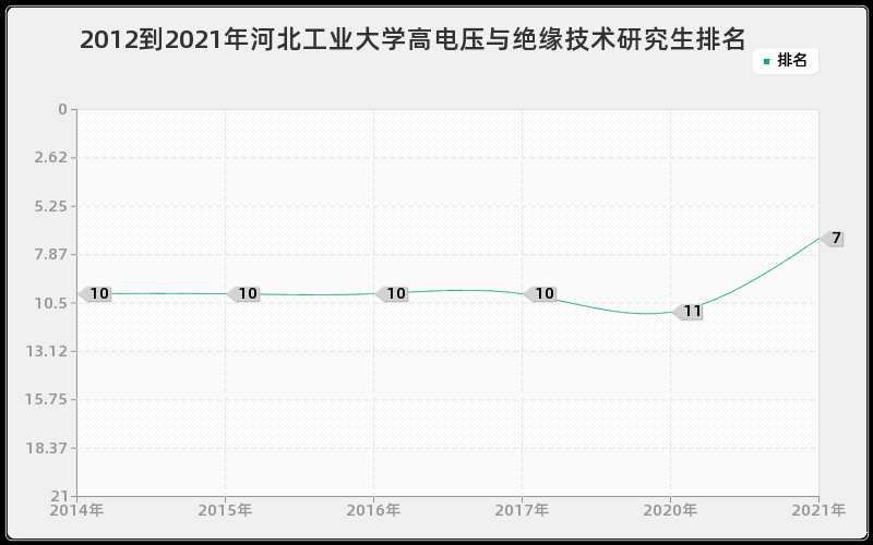 2012到2021年河北工业大学高电压与绝缘技术研究生排名 2012到2021年河北工业大学高电压与绝缘技术研究生排名