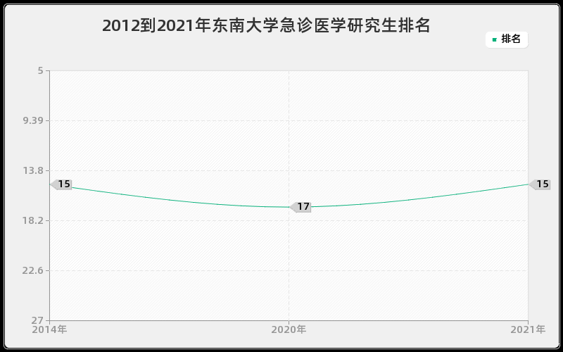 2012到2021年东南大学急诊医学研究生排名 2012到2021年东南大学急诊医学研究生排名