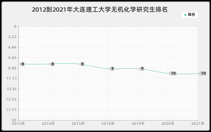 2012到2021年大连理工大学无机化学研究生排名 2012到2021年大连理工大学无机化学研究生排名