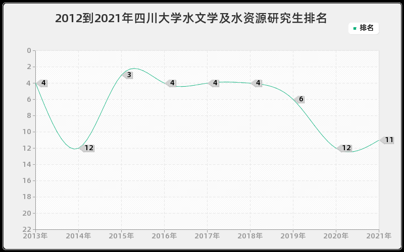 2012到2021年四川大学水文学及水资源研究生排名 2012到2021年四川大学水文学及水资源研究生排名