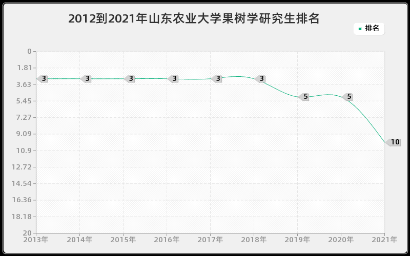 2012到2021年山东农业大学果树学研究生排名