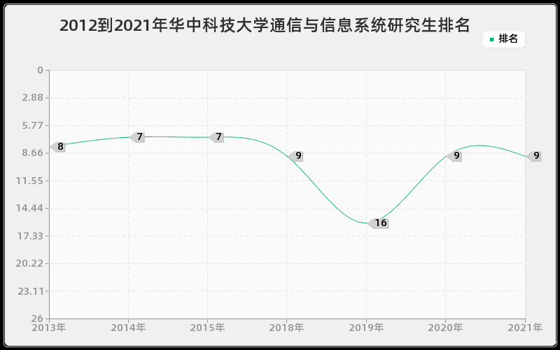 2012到2021年华中科技大学通信与信息系统研究生排名