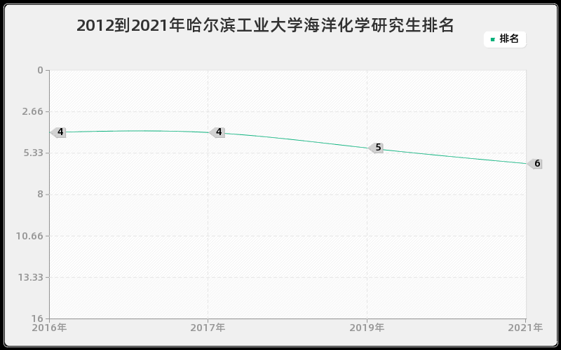 2012到2021年哈尔滨工业大学海洋化学研究生排名 2012到2021年哈尔滨工业大学海洋化学研究生排名