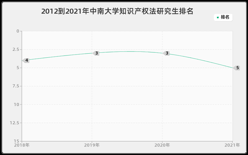 2012到2021年中南大学知识产权法研究生排名 2012到2021年中南大学知识产权法研究生排名