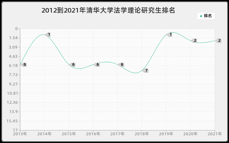 2012到2021年清华大学法学理论研究生排名