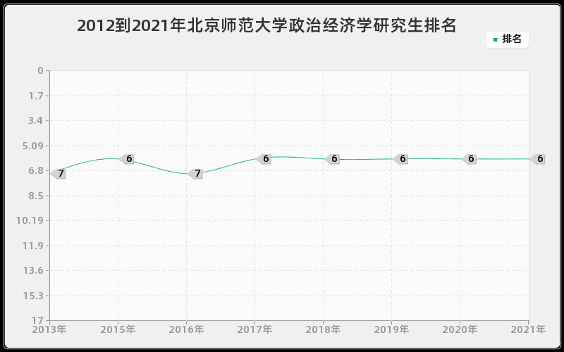 2012到2021年北京师范大学政治经济学研究生排名 2012到2021年北京师范大学政治经济学研究生排名