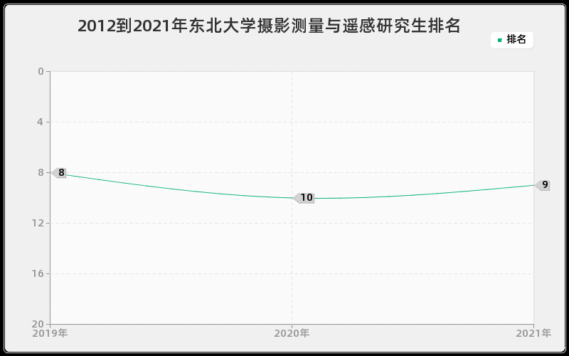 2012到2021年东北大学摄影测量与遥感研究生排名 2012到2021年东北大学摄影测量与遥感研究生排名