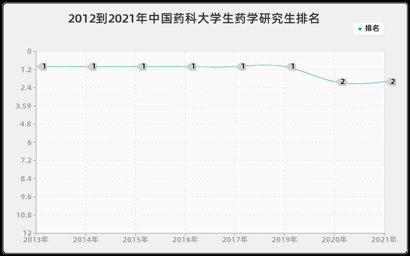 2012到2021年中国药科大学生药学研究生排名 2012到2021年中国药科大学生药学研究生排名