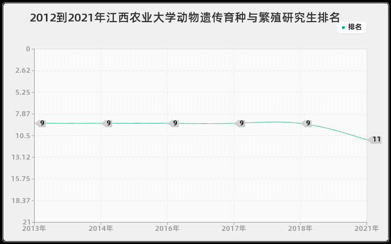 2012到2021年江西农业大学动物遗传育种与繁殖研究生排名