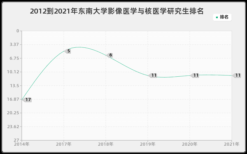 2012到2021年东南大学影像医学与核医学研究生排名 2012到2021年东南大学影像医学与核医学研究生排名