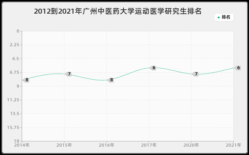 2012到2021年广州中医药大学运动医学研究生排名 2012到2021年广州中医药大学运动医学研究生排名