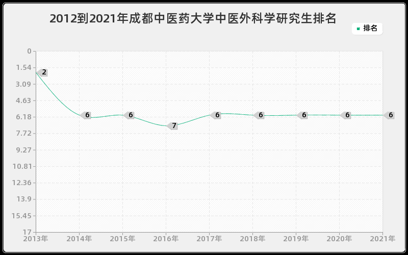 2012到2021年成都中医药大学中医外科学研究生排名 2012到2021年成都中医药大学中医外科学研究生排名