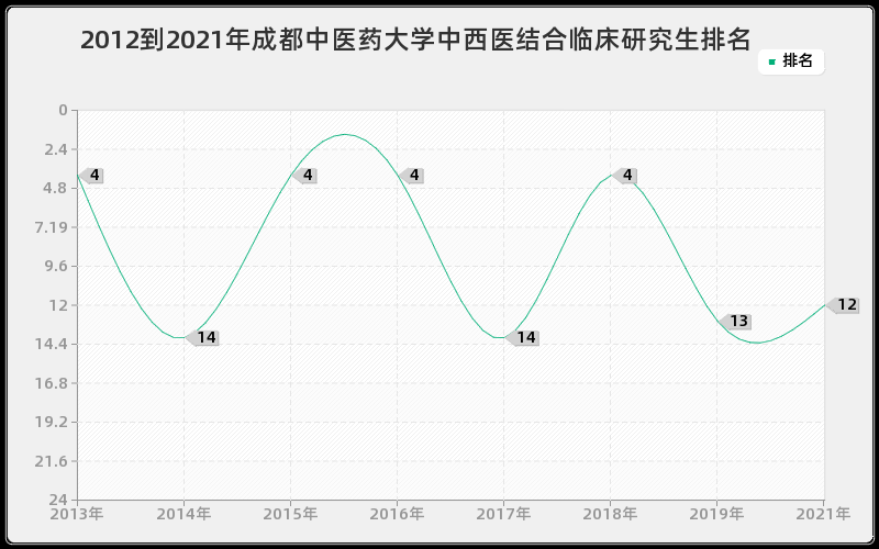 2012到2021年成都中医药大学中西医结合临床研究生排名