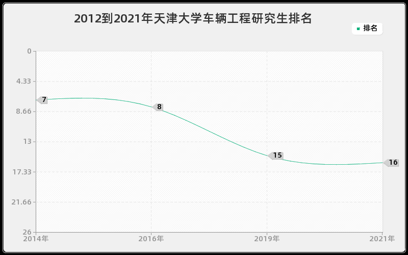 2012到2021年天津大学车辆工程研究生排名 2012到2021年天津大学车辆工程研究生排名