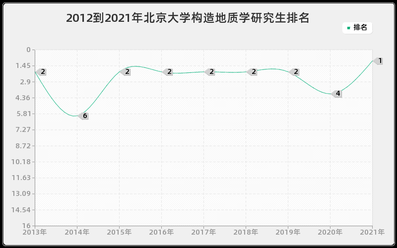 2012到2021年北京大学构造地质学研究生排名 2012到2021年北京大学构造地质学研究生排名