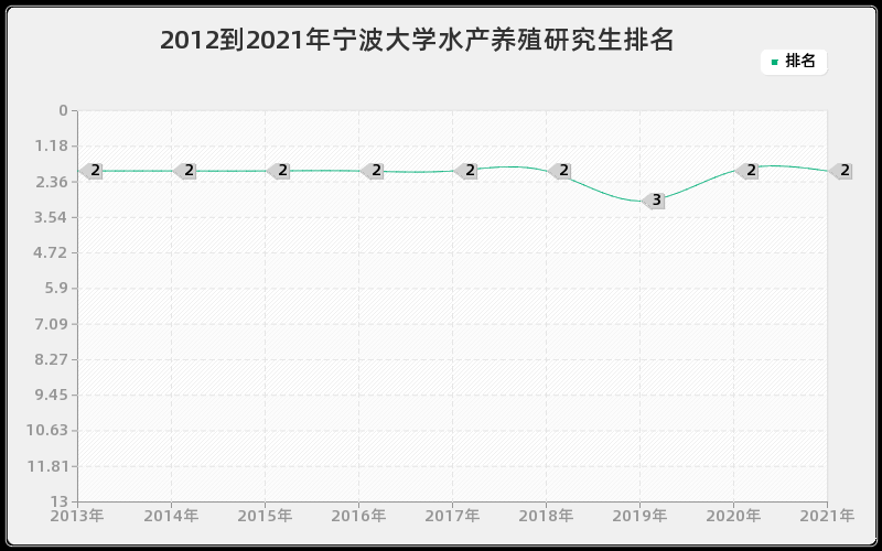 2012到2021年宁波大学水产养殖研究生排名 2012到2021年宁波大学水产养殖研究生排名