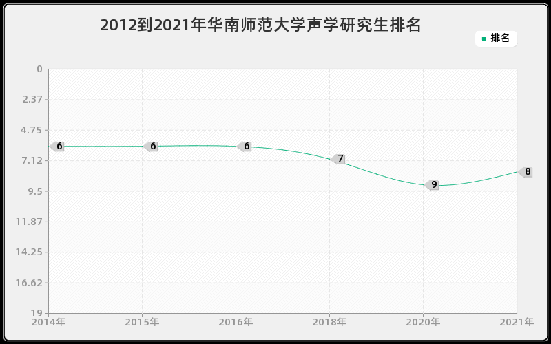 2012到2021年华南师范大学声学研究生排名 2012到2021年华南师范大学声学研究生排名