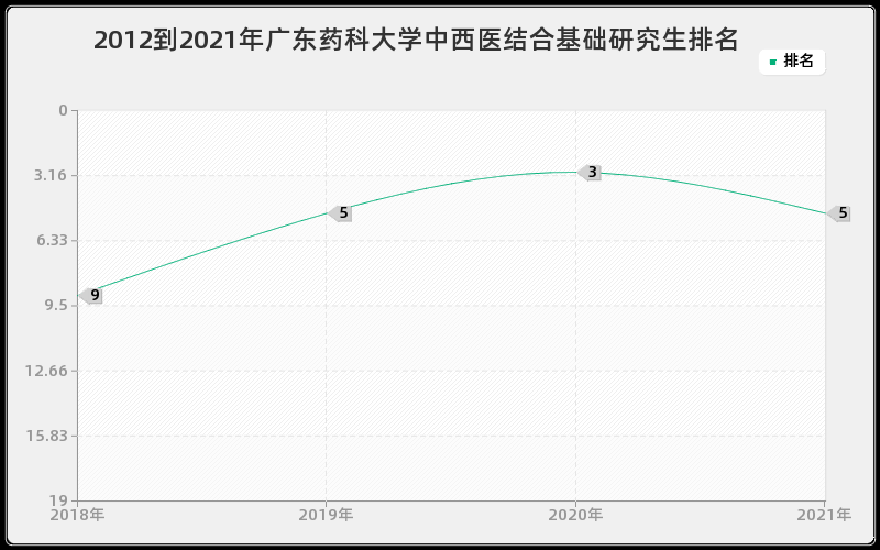 2012到2021年广东药科大学中西医结合基础研究生排名 2012到2021年广东药科大学中西医结合基础研究生排名