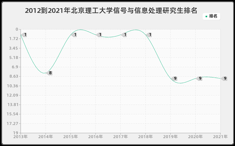 2012到2021年北京理工大学信号与信息处理研究生排名 2012到2021年北京理工大学信号与信息处理研究生排名
