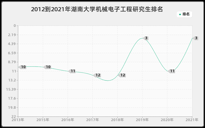 2012到2021年湖南大学机械电子工程研究生排名