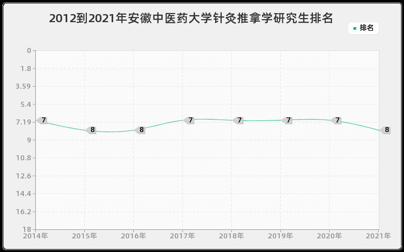 2012到2021年西安交通大学耳鼻咽喉科学研究生排名