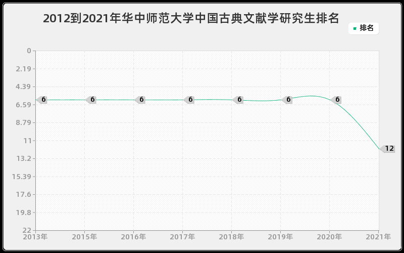 2012到2021年华中师范大学中国古典文献学研究生排名 2012到2021年华中师范大学中国古典文献学研究生排名