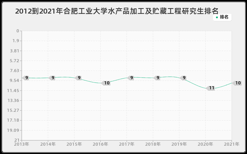 2012到2021年合肥工业大学水产品加工及贮藏工程研究生排名 2012到2021年合肥工业大学水产品加工及贮藏工程研究生排名