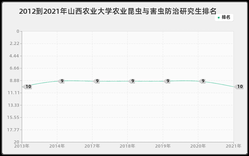 2012到2021年山东大学计算数学研究生排名
