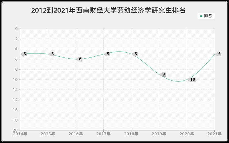 2012到2021年西南财经大学劳动经济学研究生排名 2012到2021年西南财经大学劳动经济学研究生排名