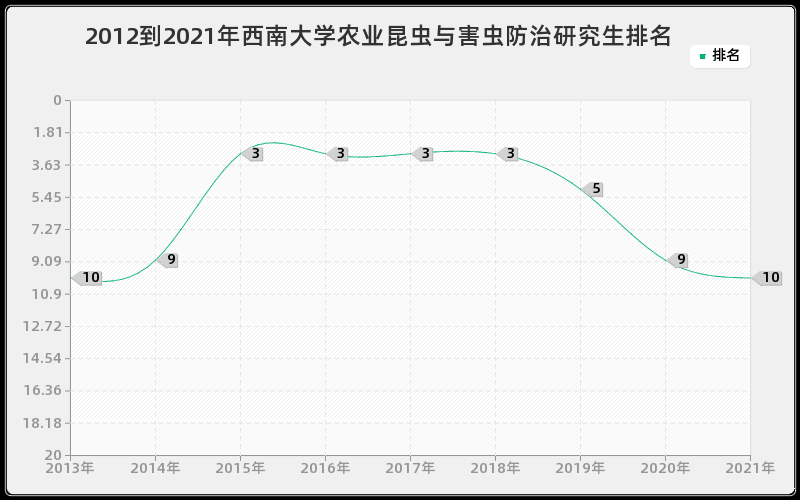 2012到2021年西南大学农业昆虫与害虫防治研究生排名