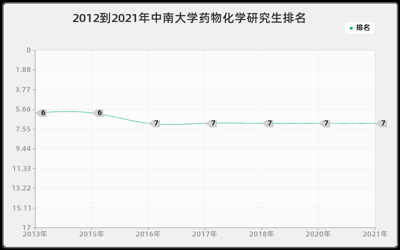 2012到2021年中南大学药物化学研究生排名 2012到2021年中南大学药物化学研究生排名